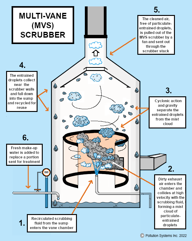 A graphic of the Multi-Vane Scrubber Technology and Steps on How it Works
