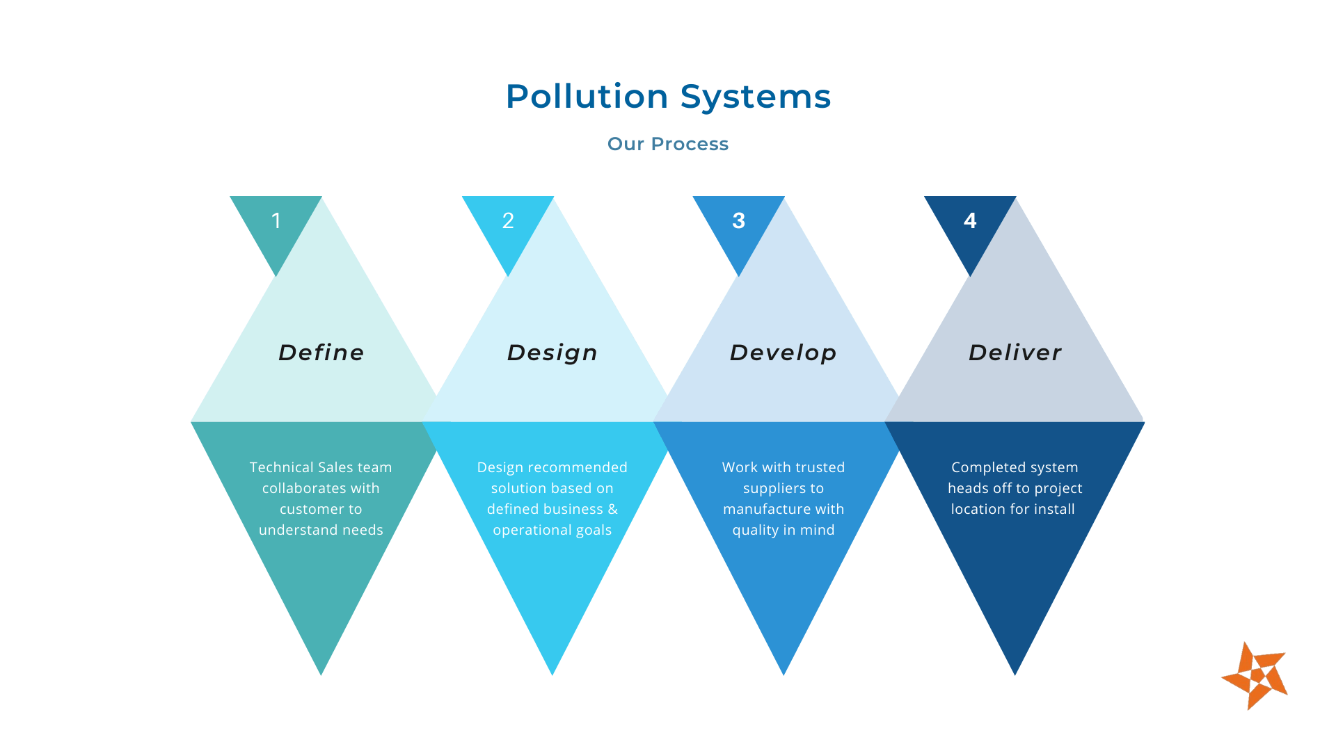Pollution Systems 4D Design Process: Define, Design, Develop, Deliver