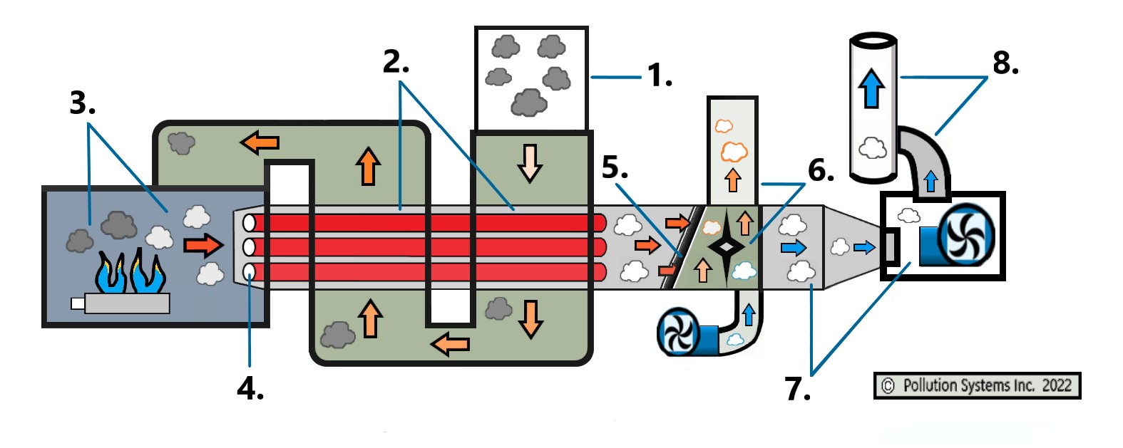 Illustration showing how a Recuperative Thermal Oxidizer Works