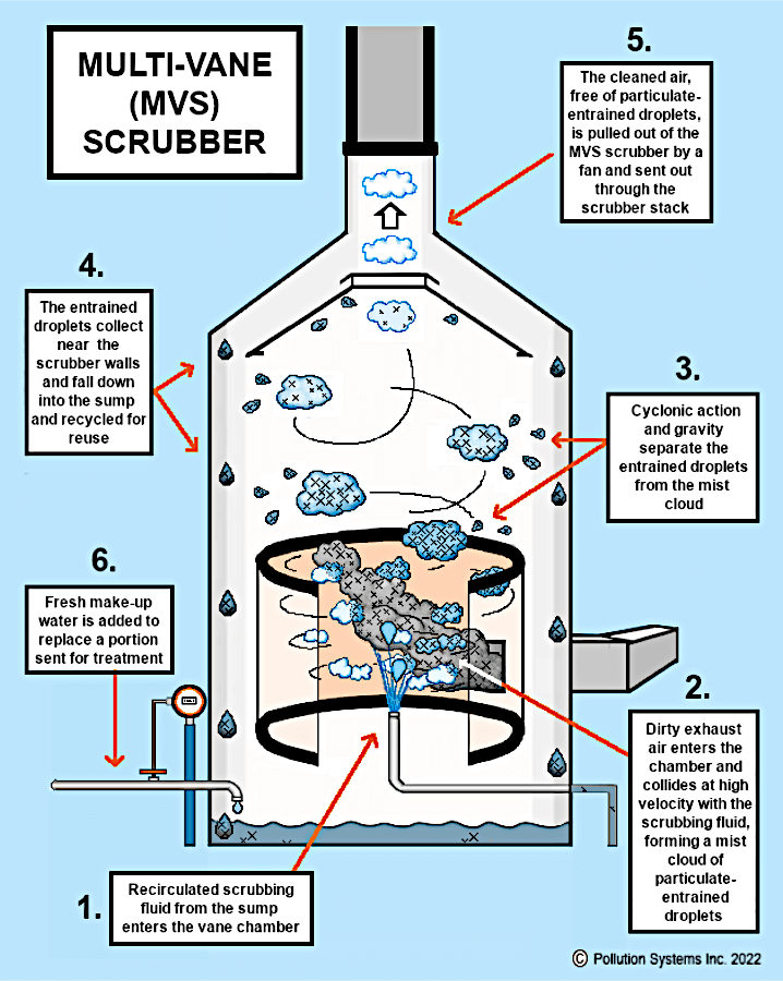 A graphic illustration of a White MVS Scrubber, Ductwork, Fan and Stack against a Blue Background.