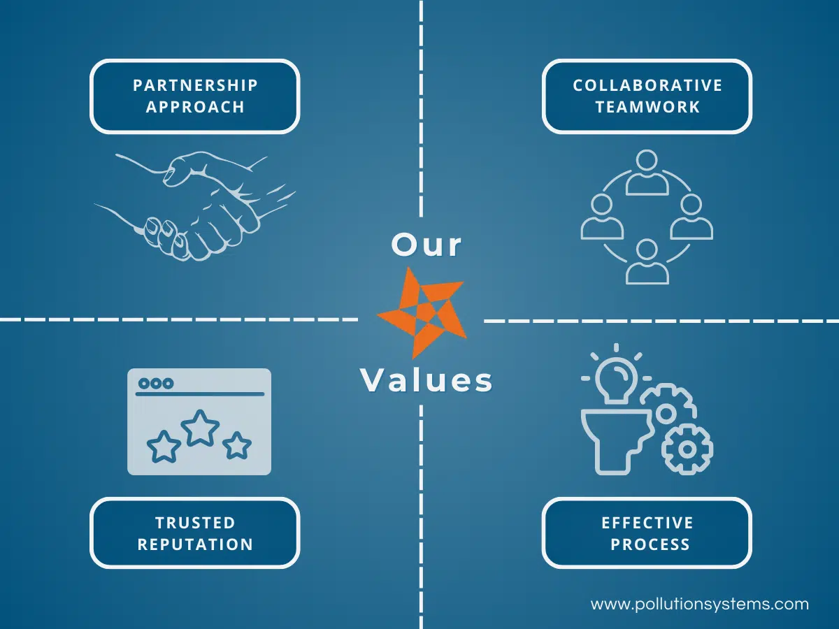 Infographic depicting Pollution Systems Core Values of Partnership Approach, Collaborative Teamwork, Trusted Reputation, and Effective Process
