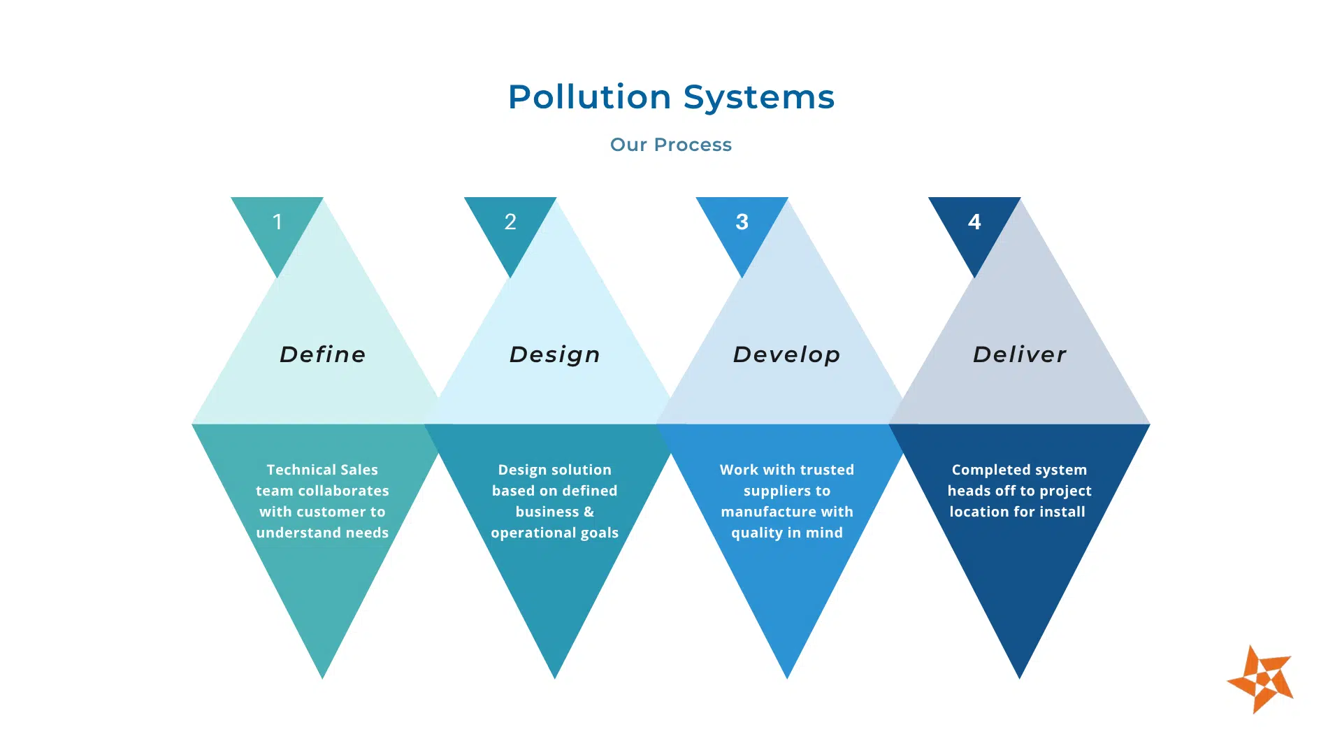 Pollution Systems 4D Design Process: Define, Design, Develop, Deliver